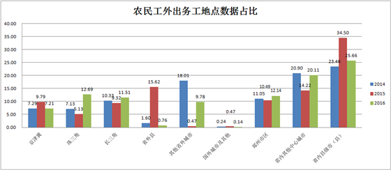 河南农村务工人员近三年流动方向_副本.png