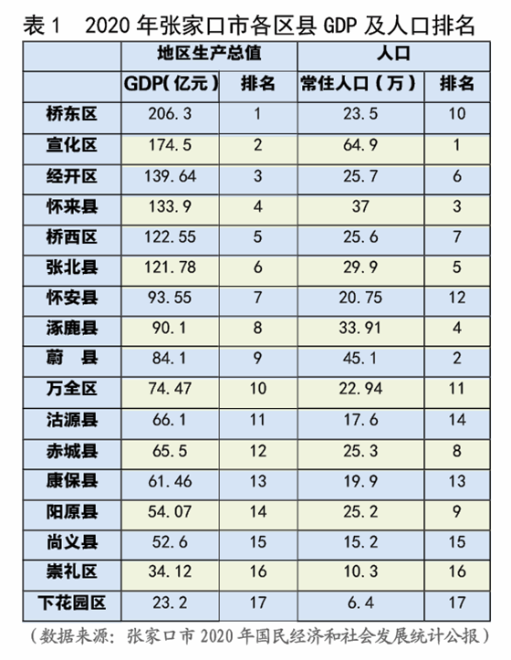 表1  2020年张家口市各区县GDP及人口排名.png