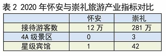 表2  2020年怀安与崇礼旅游产业指标对比.png