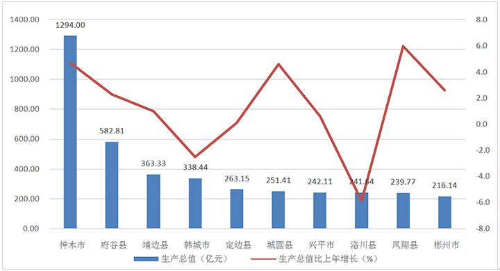 图1 2020年陕西省县域生产总值十强县.jpg