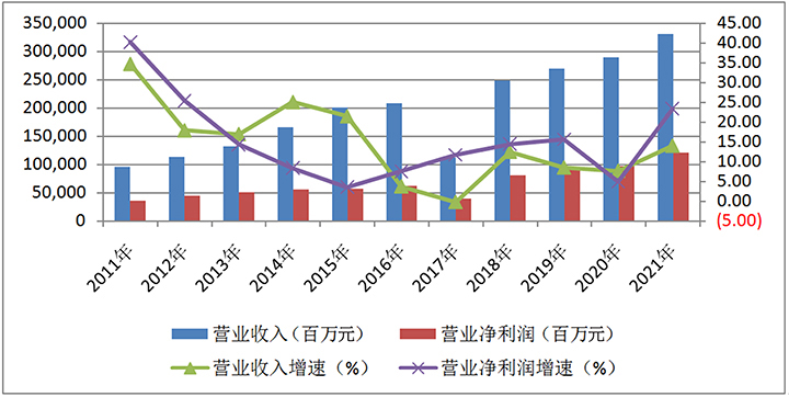 图1  招商银行2011—2021年营业收入与营业利润及其增速.jpg