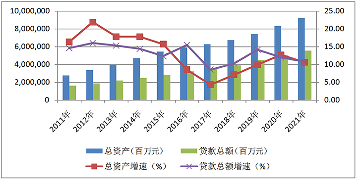 图2  招商银行2011—2021年总资产与贷款总额及其增速.jpg