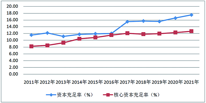 图3  招商银行2011—2021年资本充足率指标.jpg