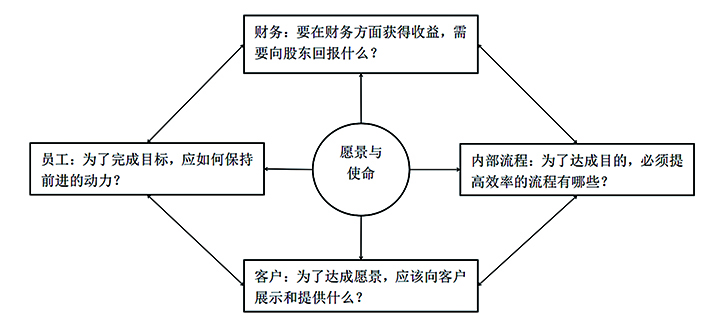 图1 平衡计分卡基本框架图.jpg