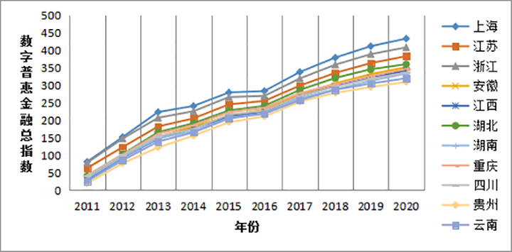 图1 2011—2020年长江经济带数字普惠金融总指数.png