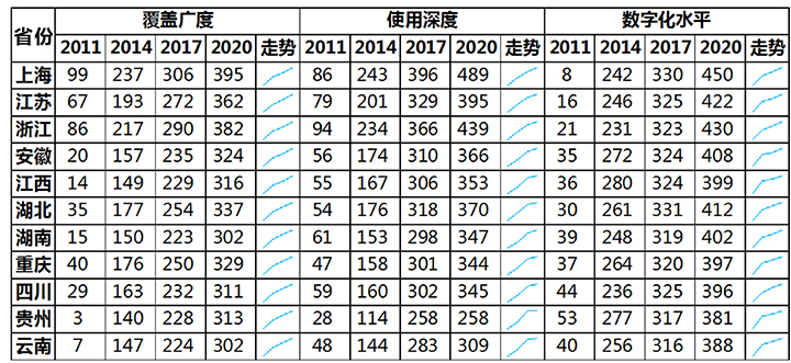 表1  长江经济带11省市数字普惠金融覆盖广度、使用深度与数字化水平   数据来源：北京大学数字普惠金融指数.jpg