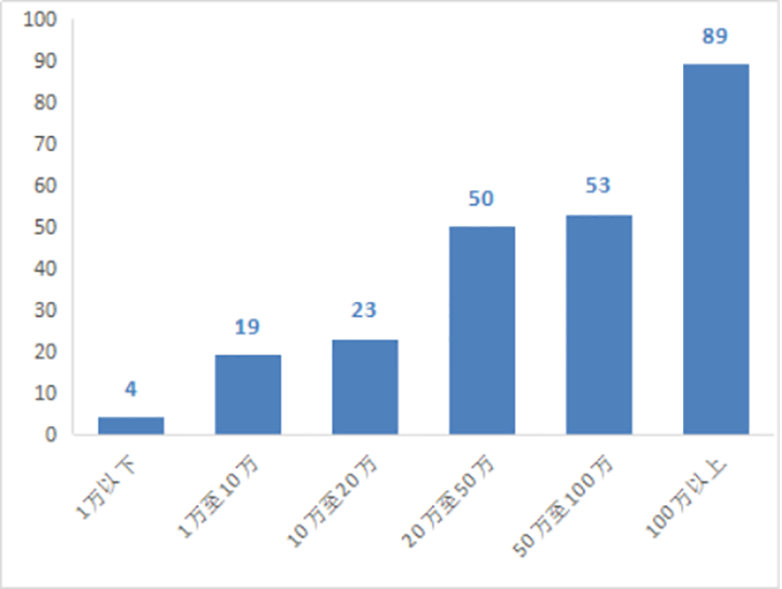 图2 农村经济组织实现年收入情况.png