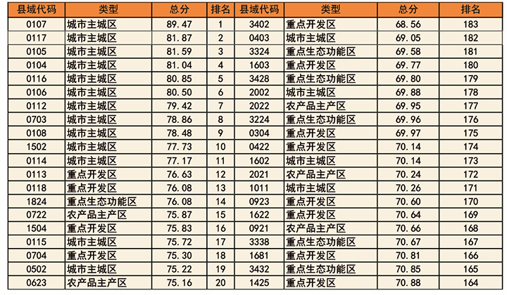 表2 四川省县域经济发展评价结果.jpg