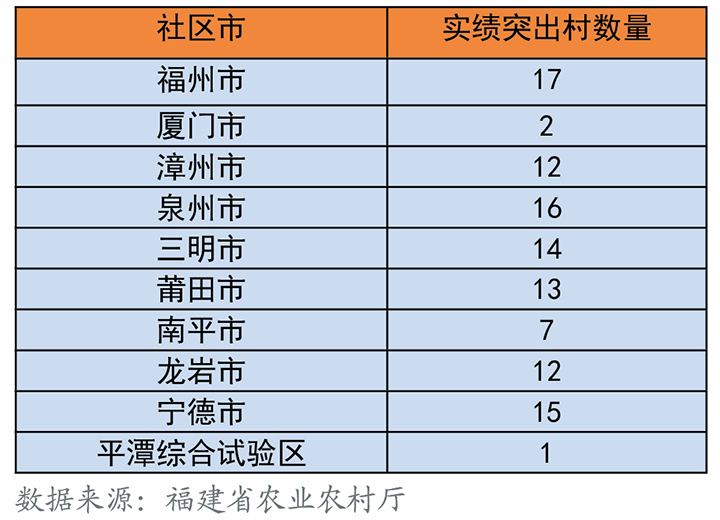 表1 2021年度福建省乡村振兴实绩突出村数量.jpg