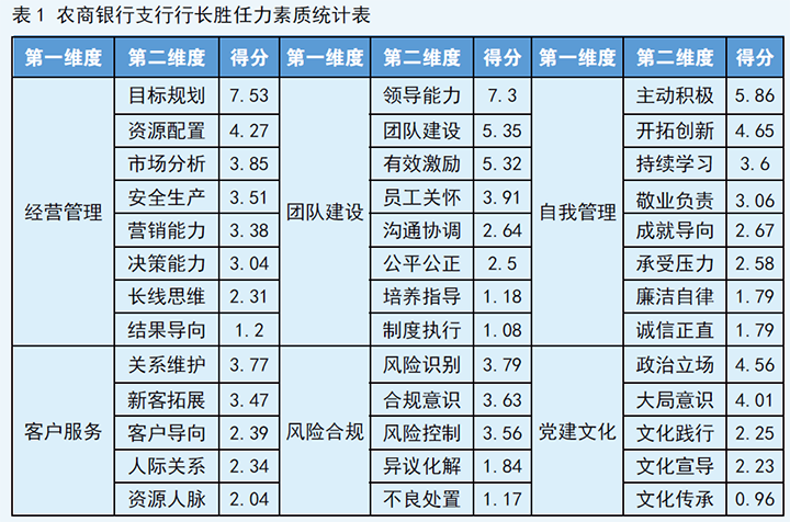 表1 农商银行支行行长胜任力素质统计表.png