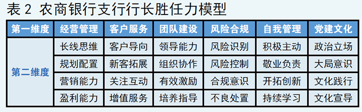 表2 农商银行支行行长胜任力模型.png