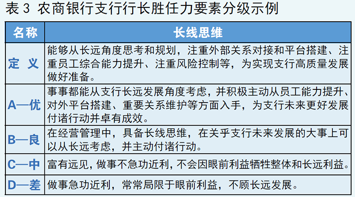 表3 农商银行支行行长胜任力要素分级示例.png