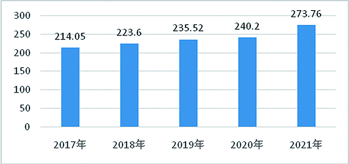2017—2021年宁津县地区生产总值（亿元）   注：数据来源于宁津县统计局.jpg