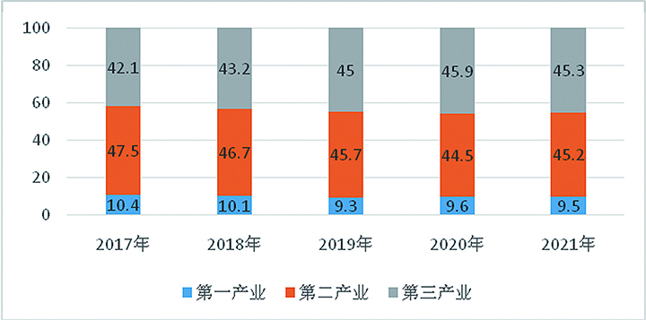 2017—2021年三次产业增加值占GDP比重（％）   注：数据来源于宁津县统计局.jpg