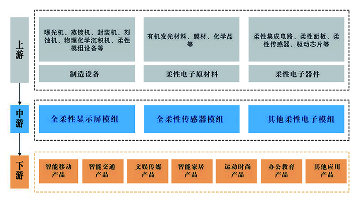 图1  柔性电子产业链架构示意图.jpg