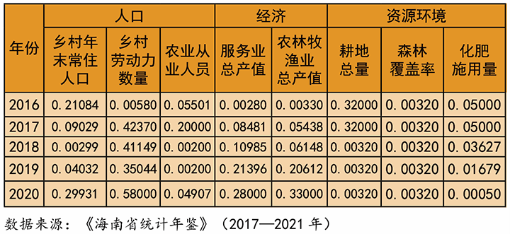 表2：2016—2020年海南省人口、经济、资源环境子系统综合发展水平测算结果.png