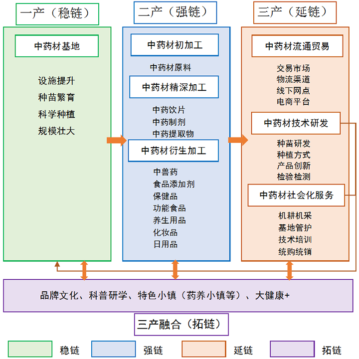 图1  房县中药材产业链发展思路示意图.jpg