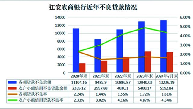图3：江安农商银行近年不良贷款情况（单位：万元.jpg