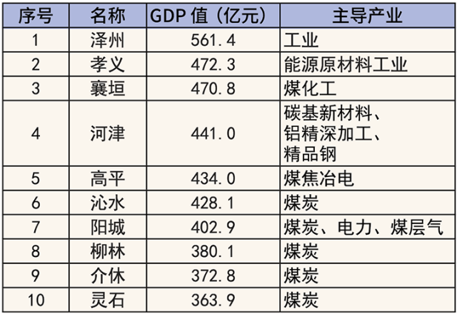 表一：2023年山西GDP十强县主导产业.png