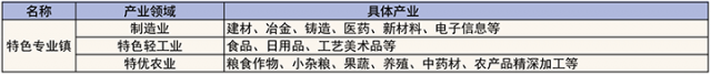 表二：特色专业镇产业领域.png