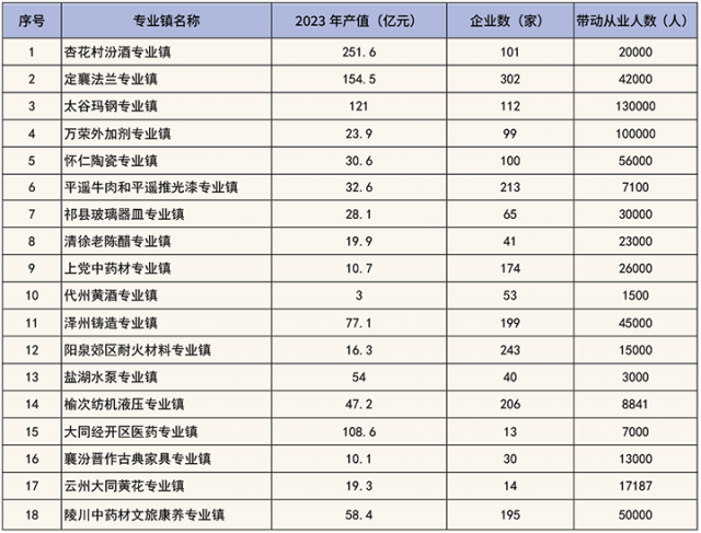 表三：18家省级重点专业镇2023年产值.png