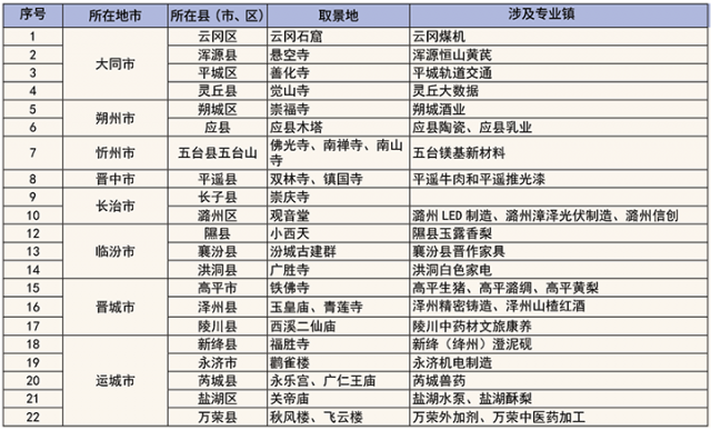 表四：《黑神话：悟空》山西27个取景地相关专业镇.png