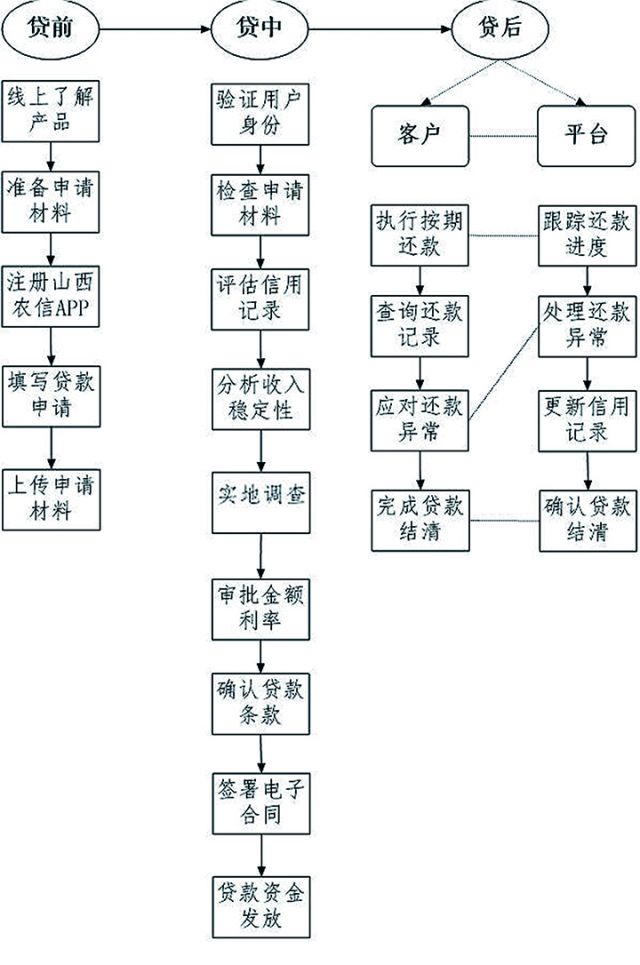 图1：晋享e贷流程模式.jpg