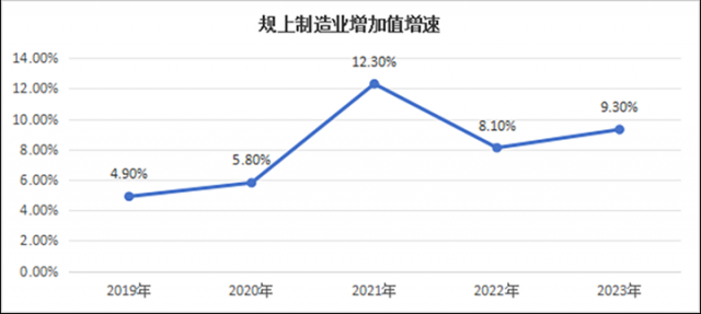 图1：2019—2023年德州市规模以上制造业增加值增速 数据来源：《德州市统计年鉴》.png