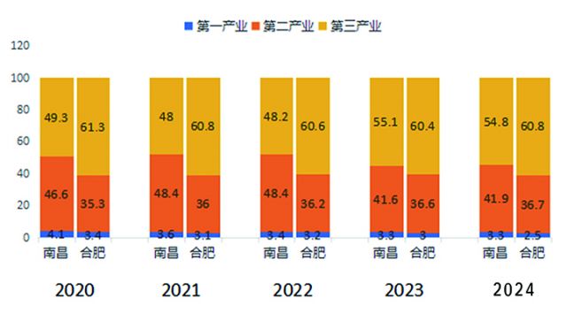 图2：2020-2024年南昌市与合肥市产业结构对比 （数据来源：《南昌统计年鉴》《合肥统计年鉴》）.jpg