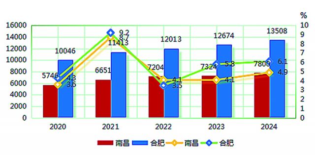 图1：2020-2024年南昌市与合肥市生产总值及增长速度对比 （数据来源：《南昌统计年鉴》《合肥统计年鉴》）.jpg