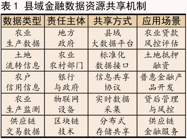 表1 县域金融数据资源共享机制.png