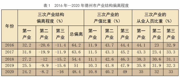 表1  2016年—2020年德州市产业结构偏离程度(1).png
