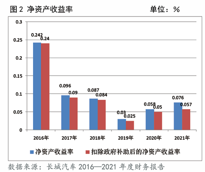 图2 净资产收益率                    单位：％.png