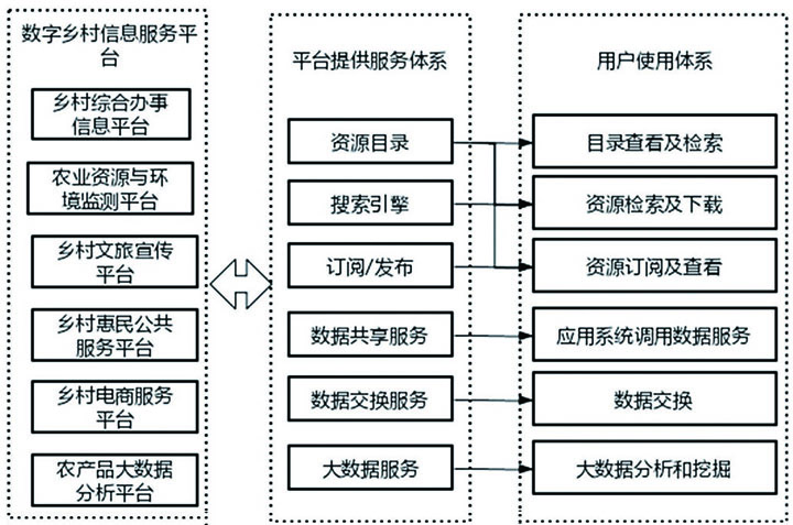 图1 数字乡村信息服务平台应用体系 (1).jpg