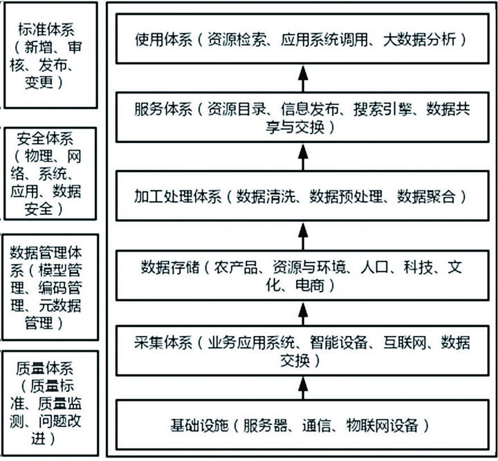 图2 数字乡村基础数据资源体系总体架构.jpg