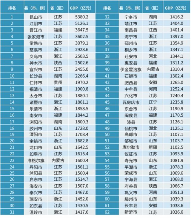 2024年62个“千亿县”GDP排名  （数据来源：根据2024年相关县域统计公报整理）.jpg